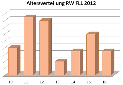 Altersverteilung FLL Regionalwettbewwerb Brandenburg